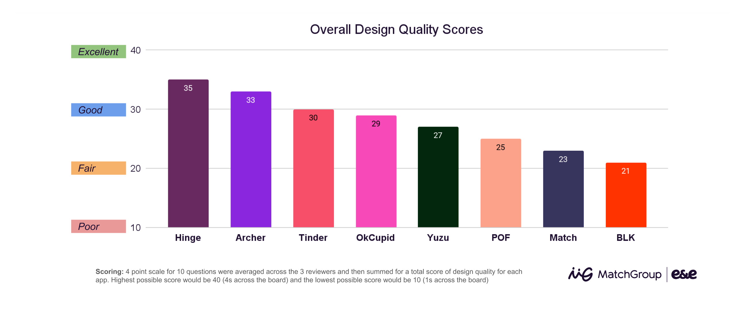 Design Quality Evaluation